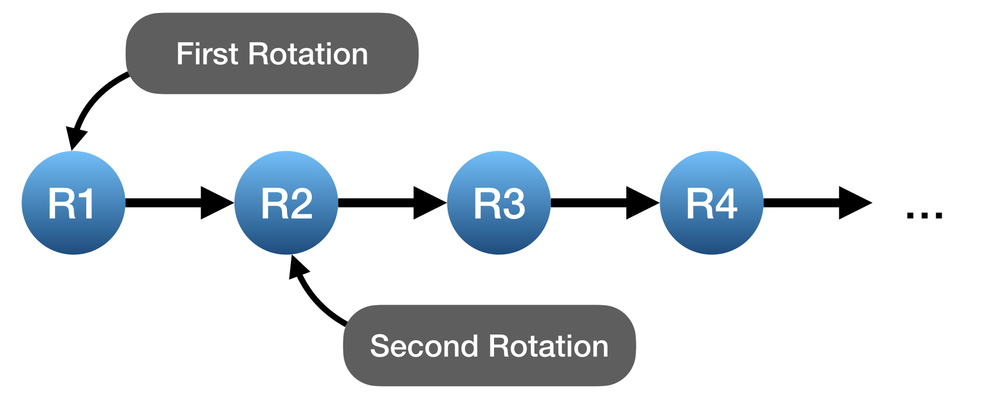 Composing rotations