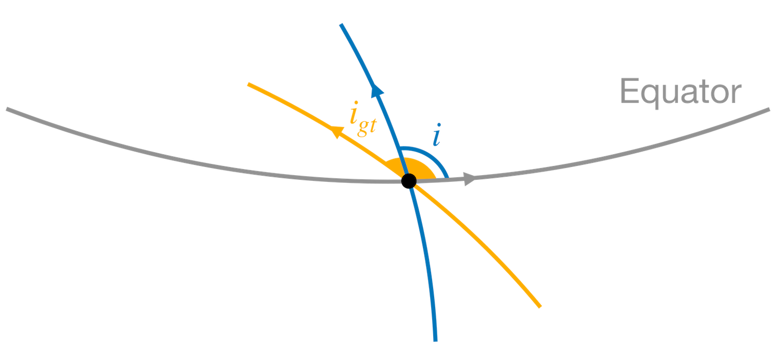 Ground Track Inclination