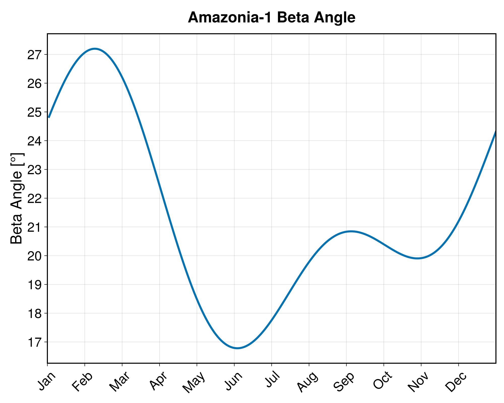 Amazonia-1 beta angle