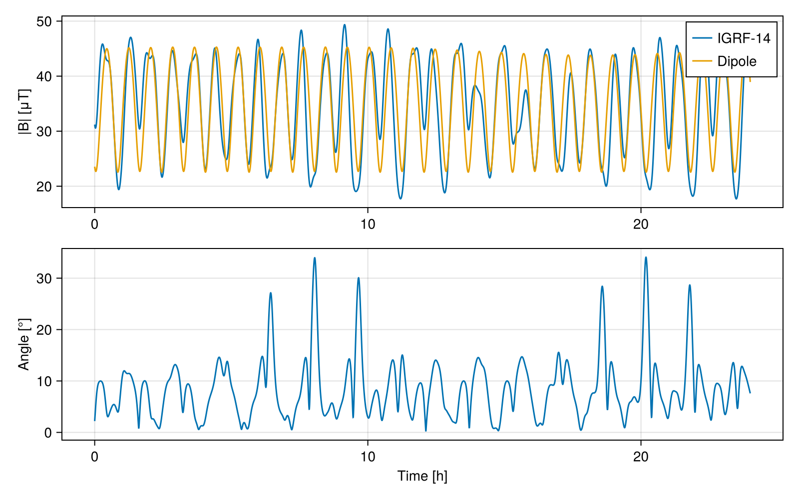 Example block output